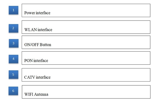 Solo módem del Ontario del router 1GE 1FE 2.4Ghz GPON de la banda CATV RF XPON ONU WIFI
