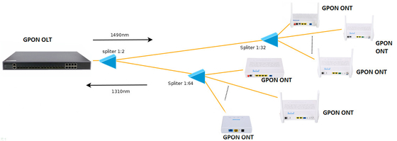 Solo módem del Ontario del router 1GE 1FE 2.4Ghz GPON de la banda CATV RF XPON ONU WIFI